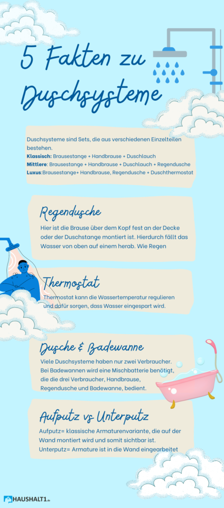 Duschsysteme Infografik fünf Fakten zu Duschsysteme